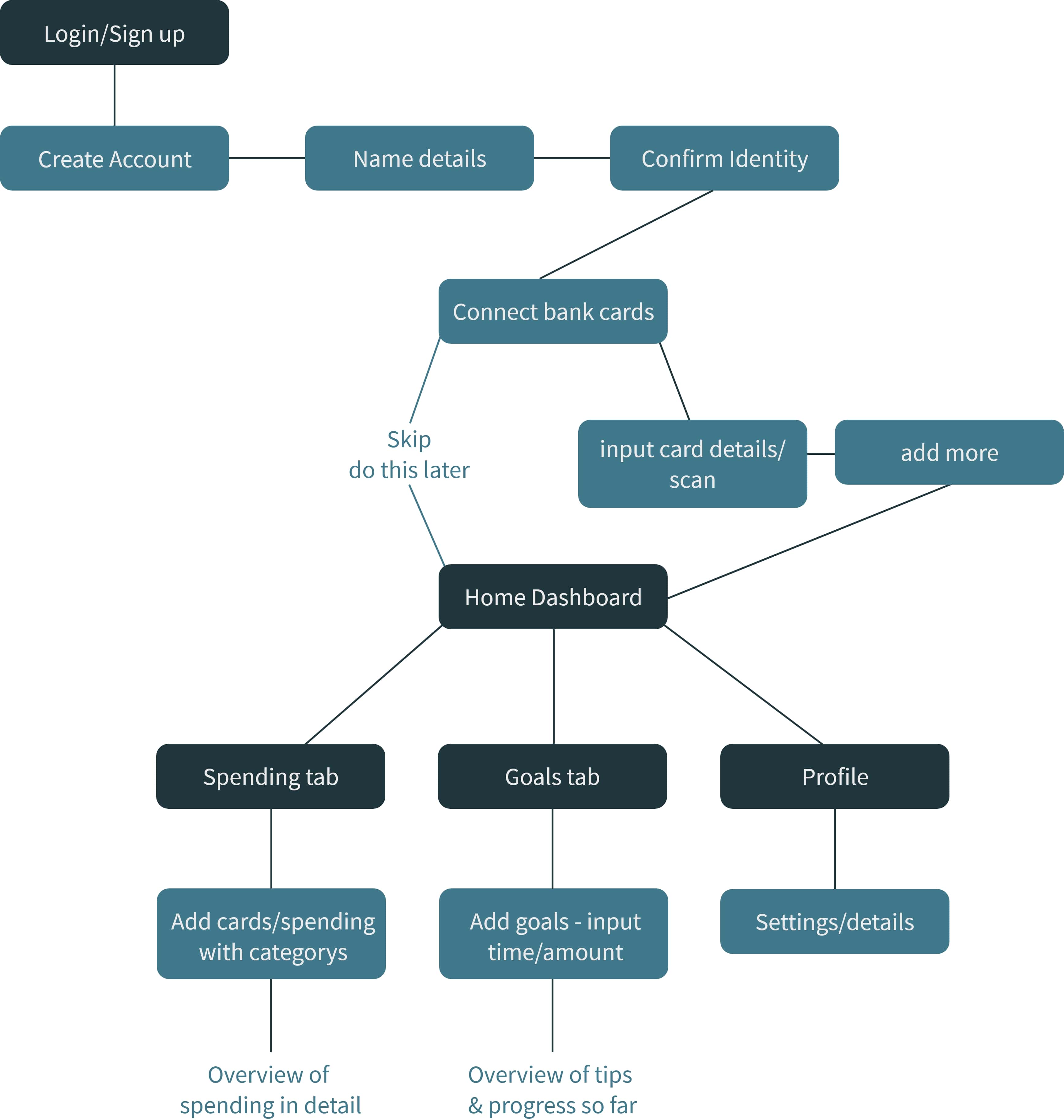 User-flow